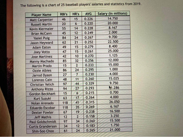 Solved The following is a chart of 25 baseball players'