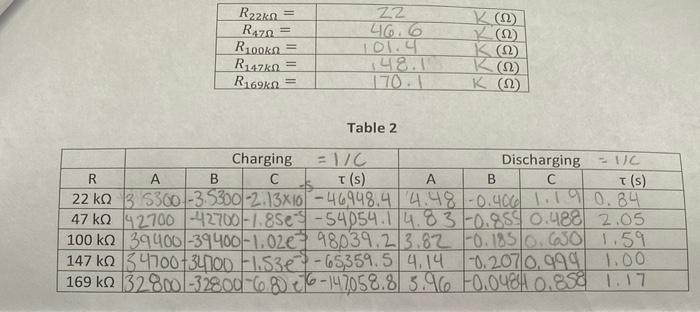 Solved Table 1 R22kn = R4702 R100k R: 4760 R1690 = ZZ 46.6 | Chegg.com