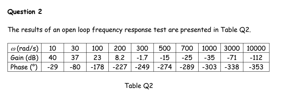 Solved Question 2 The results of an open loop frequency | Chegg.com