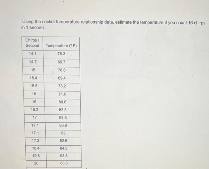 Photo inspiration: Visual Reference: Solved Using The Cricket Temperature Relationship Data