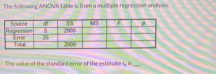 Solved The following ANOVA table is from a multiple | Chegg.com