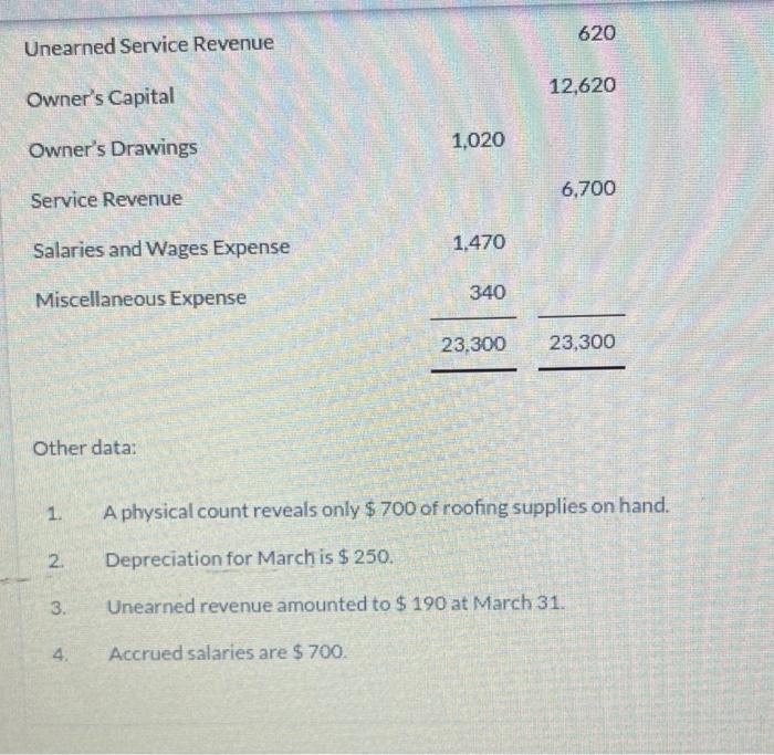 Solved Oriole Roofing Worksheet For the Month Ended March | Chegg.com
