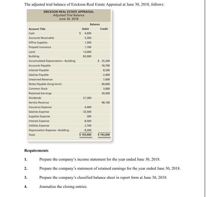 Solved The adjusted trial balance of Erickson Real Estate