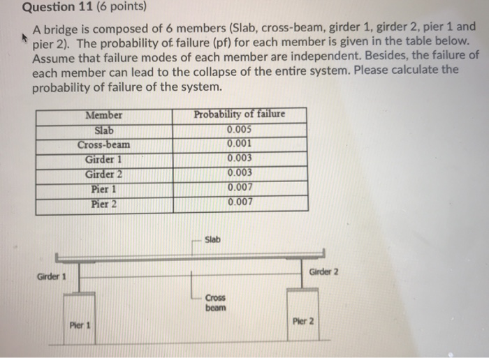 Solved Question 11 (6 points) A bridge is composed of 6 | Chegg.com