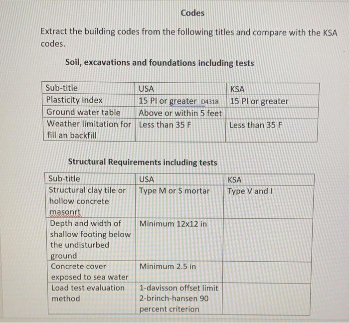 Solved Codes Extract the building codes from the following | Chegg.com