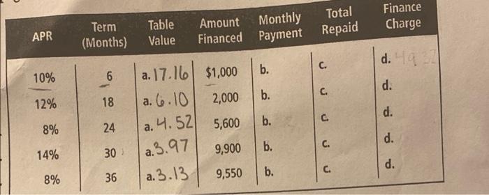Solved Finance Charge Term (Months) APR Total Repaid Table | Chegg.com
