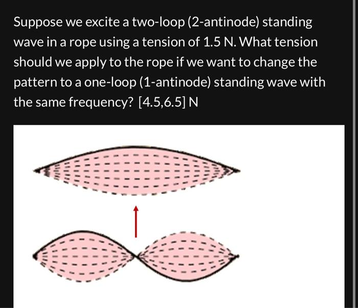 Solved Suppose we excite a two-loop (2-antinode) standing | Chegg.com
