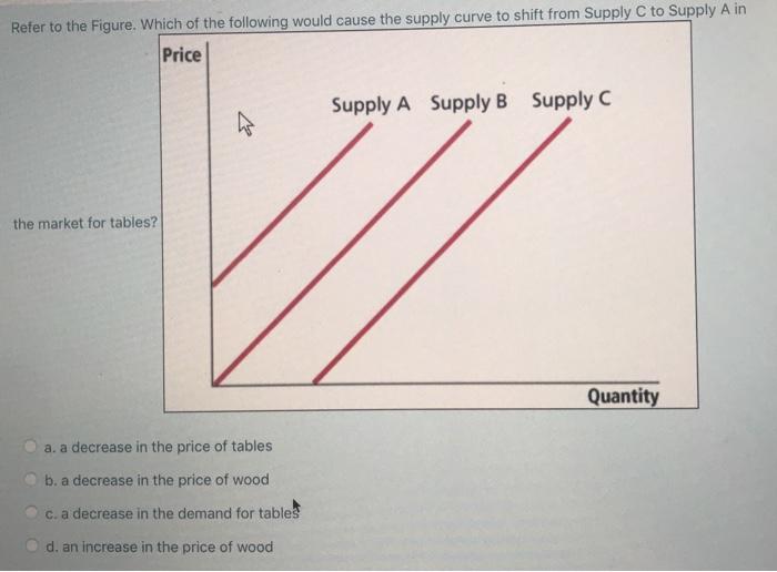 Solved Refer To The Figure Which Of The Following Would Chegg