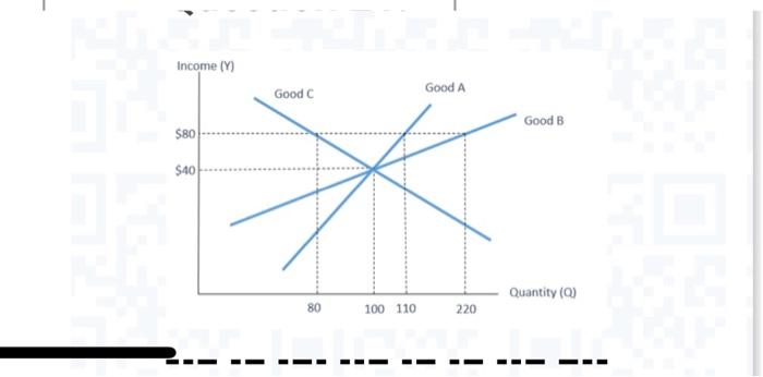 Solved The income v quantity curve for goods A, B and C are | Chegg.com