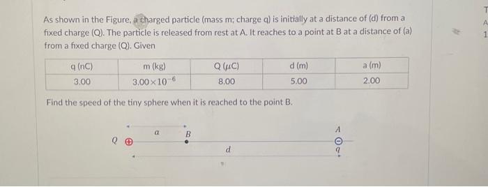 Solved As Shown In The Figure A Charged Particle Mass M