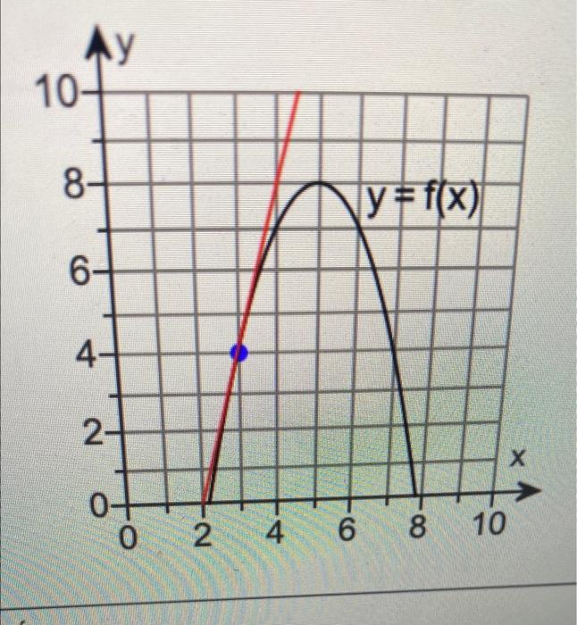 Solved The figure on the right shows the graph off and a | Chegg.com