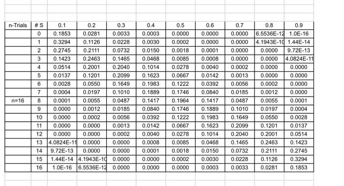 Solved 1. Suppose that we have a Binomial experiment with n | Chegg.com