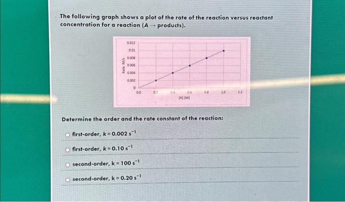Solved The following graph shows a plot of the rate of the | Chegg.com