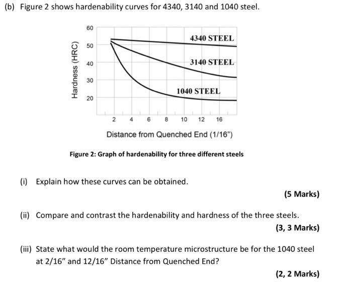 Solved (b) Figure 2 shows hardenability curves for 4340, | Chegg.com