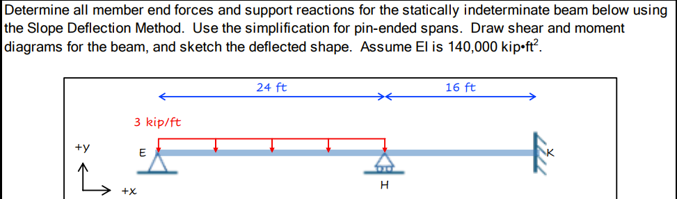 Solved Determine all member end forces and support reactions | Chegg.com