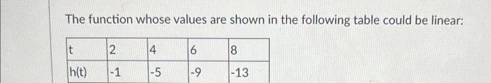 Solved The function whose values are shown in the following | Chegg.com
