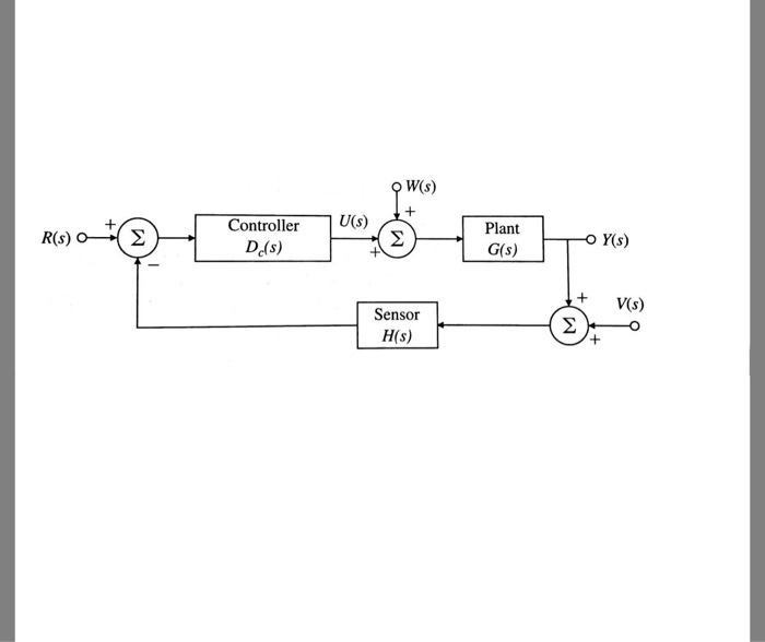 Solved 4.8 A standard feedback control block diagram is