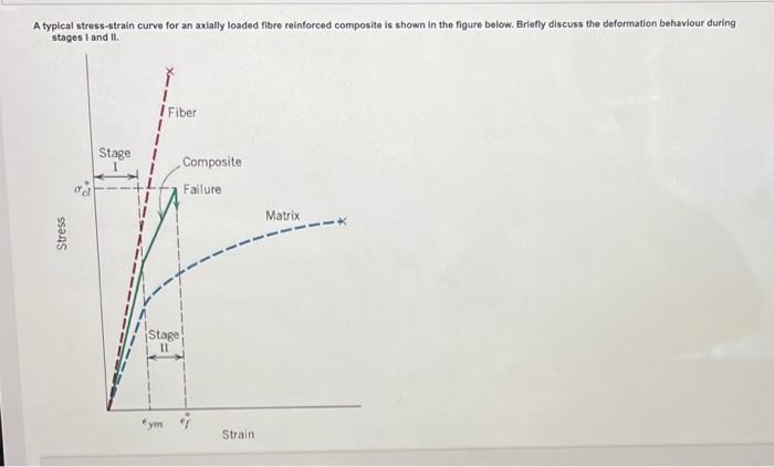 Solved A typical stress-strain curve for an axially loaded | Chegg.com