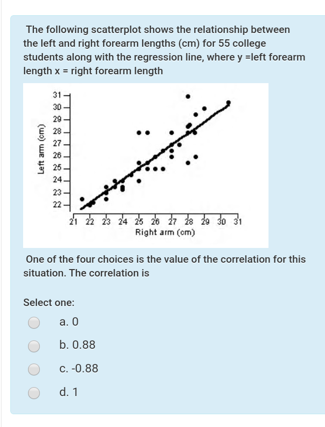 Solved The following scatterplot shows the relationship | Chegg.com