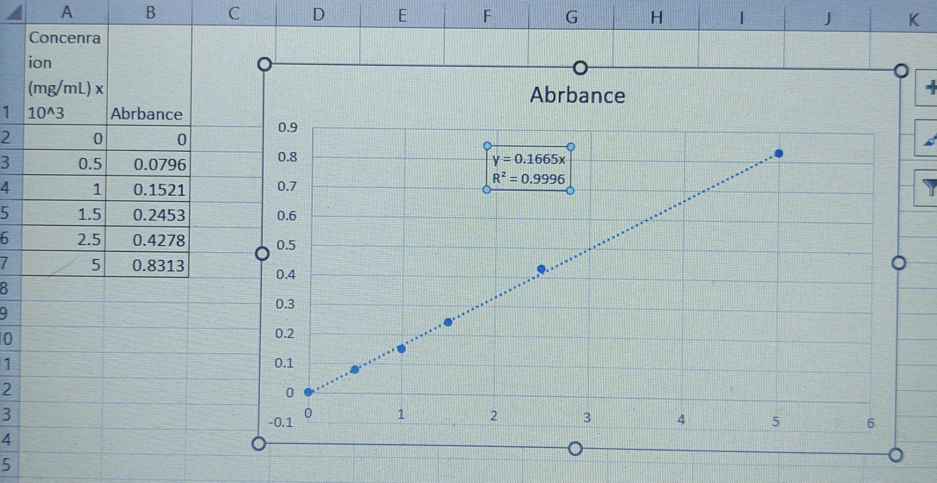 Solved 1. Using your data for the standard βcarotene assay,