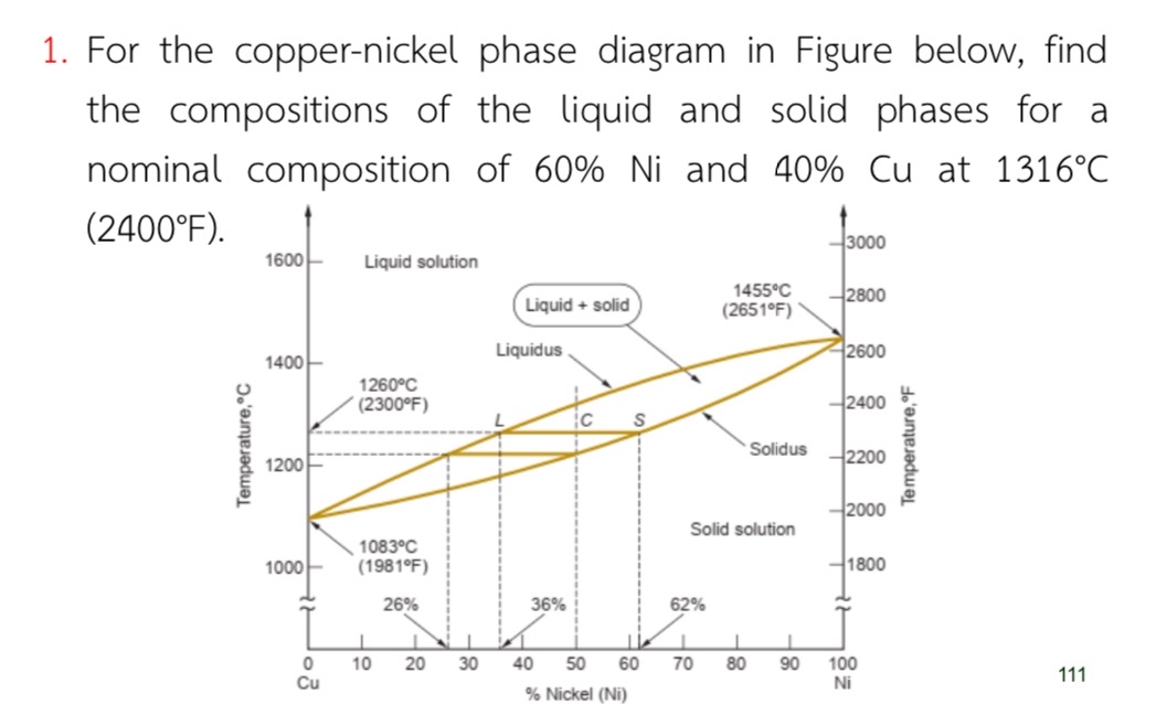 Solved For the copper-nickel phase diagram in Figure below, | Chegg.com