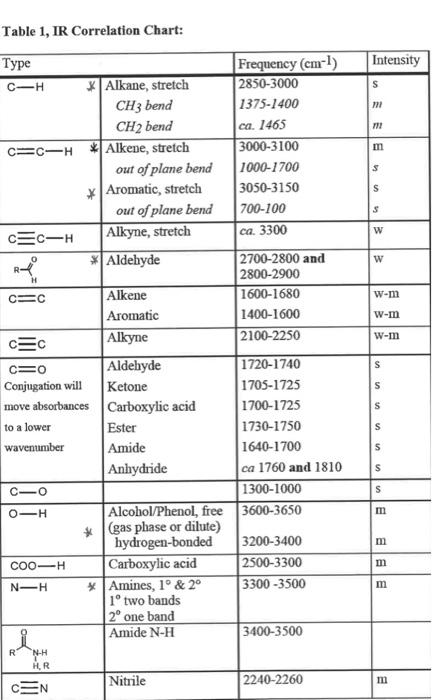 Solved Table 1, IR Correlation Chart: Intensity S mi 712 m s | Chegg.com