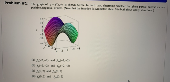 Solved Problem The Graph Of Z F X Y Is Shown Below Chegg Com