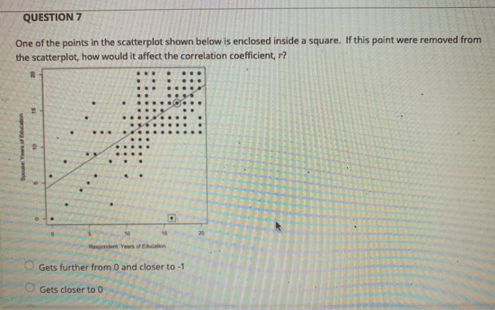 Solved QUESTION 7 One of the points in the scatterplot shown | Chegg.com