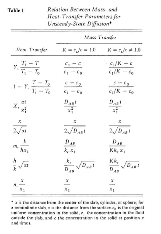 Solved A wet sphere of gelatin gel at a temperature of 20∘C
