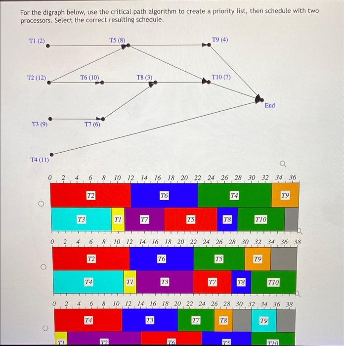 Solved For The Digraph Below, Use The Critical Path | Chegg.com