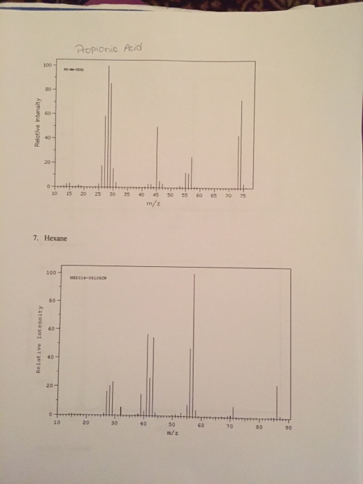 Solved 1. GC/MS Given the following GC-MS spectra. A. Draw | Chegg.com