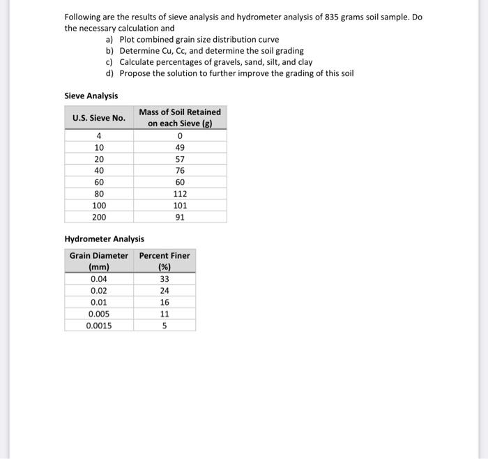 Solved Following Are The Results Of Sieve Analysis And | Chegg.com