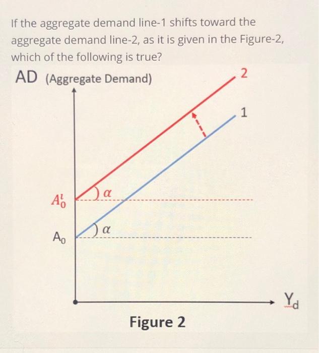 Solved If the aggregate demand line-1 shifts toward the | Chegg.com