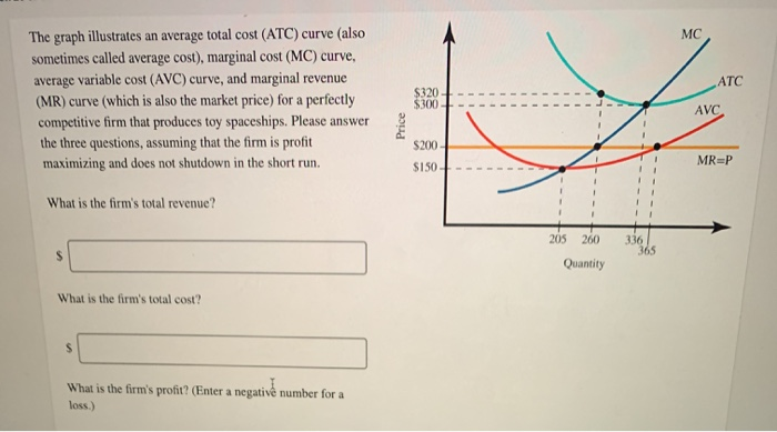 Solved MC ATC The graph illustrates an average total cost | Chegg.com