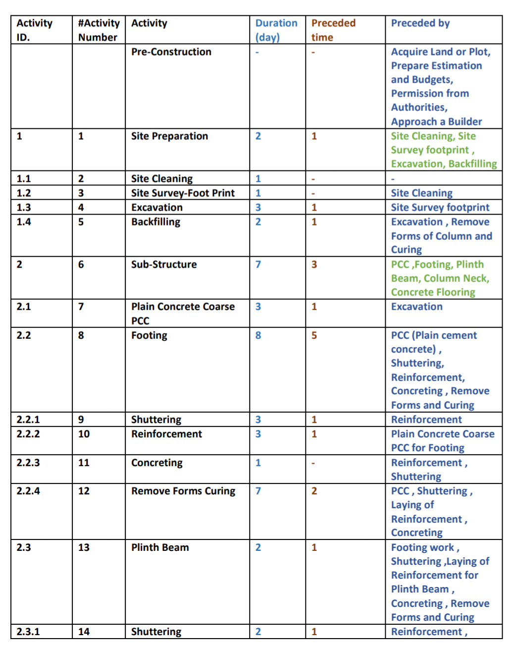 Solved Please use Microsoft Project Office to construct the | Chegg.com