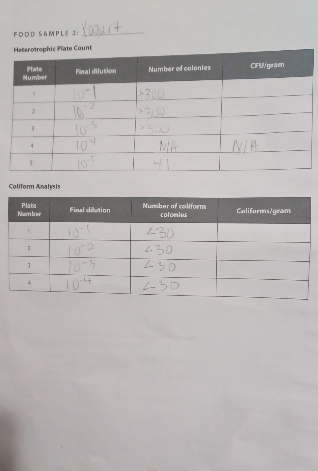 Solved FOOD SAMPLE 2 Heterotrophic Plate Count Coliform
