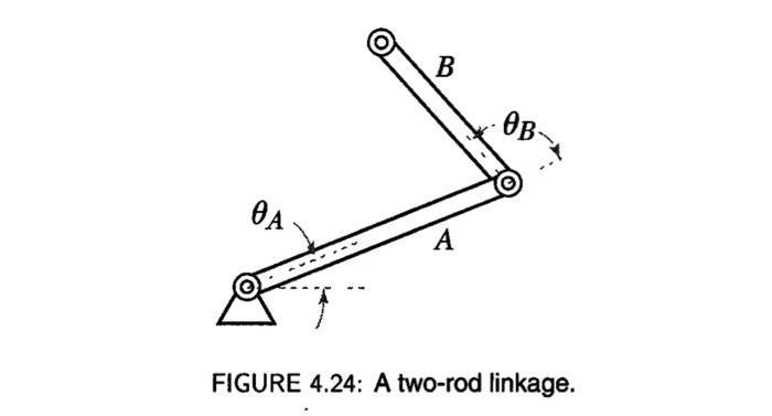 Solved FIGURE 4.24: A two-rod linkage.39. Consider the | Chegg.com