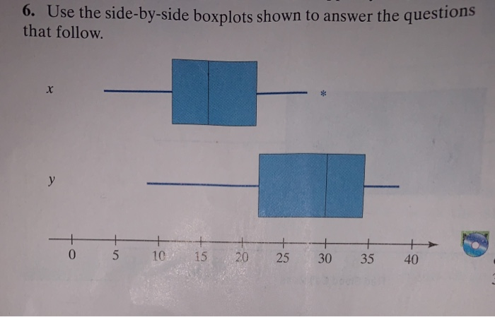 Solved 6. Use the side-by-side boxplots shown to answer the | Chegg.com