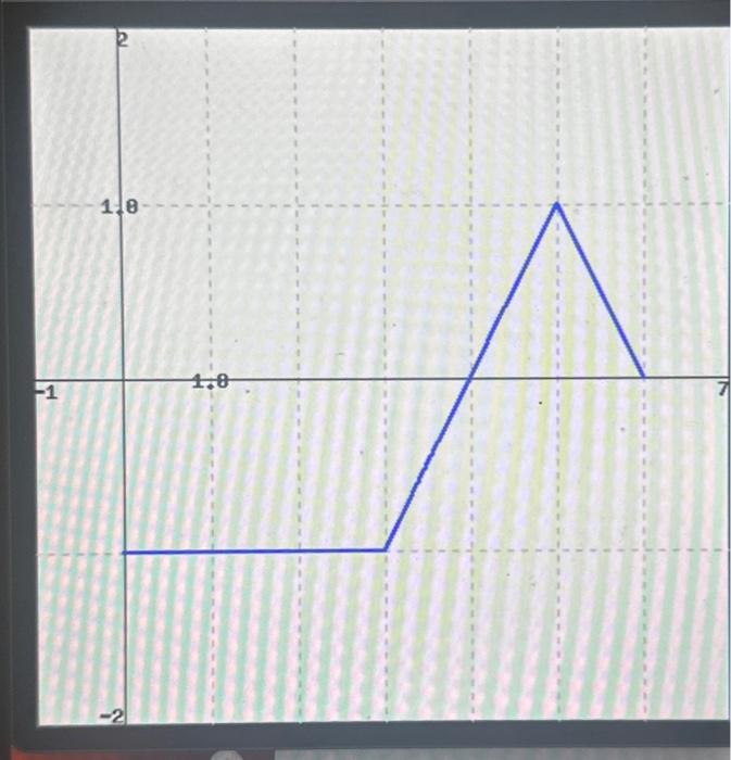 The figure below shows f. (Click on the graph for a | Chegg.com