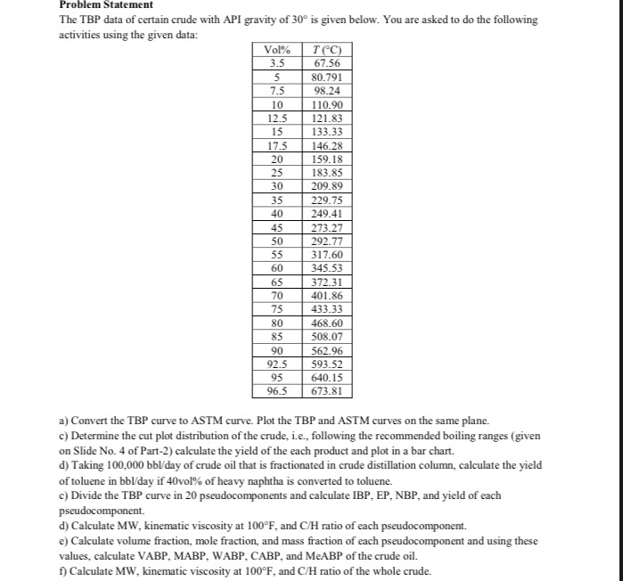 T. Problem Statement The TBP data of certain crude | Chegg.com T. Problem Statement The TBP data of certain crude | Chegg.com
