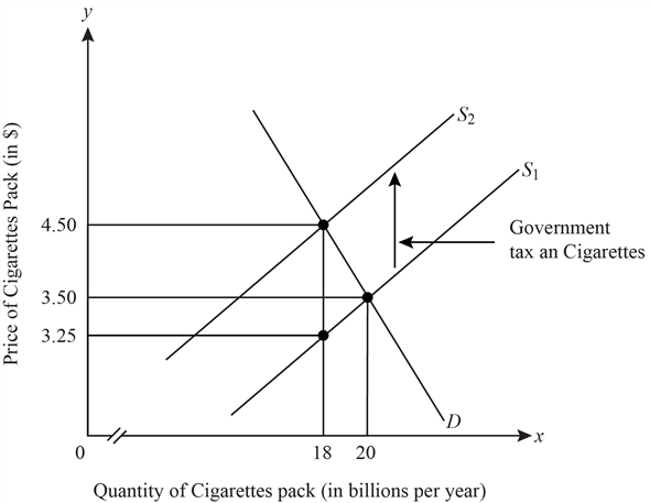 Solved: Use the graph of the market for cigarettes below to ans ...