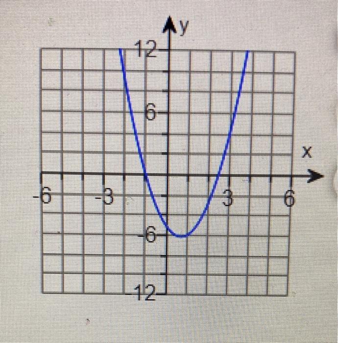 Solved The graph of the function y=2x2−3x−5 is given to the | Chegg.com