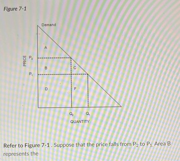 Solved Figure 7-1 Demand А PRICE B с P. D F Q Q QUANTITY | Chegg.com