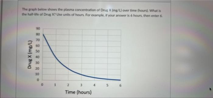 Solved The graph below shows the plasma concentration of | Chegg.com