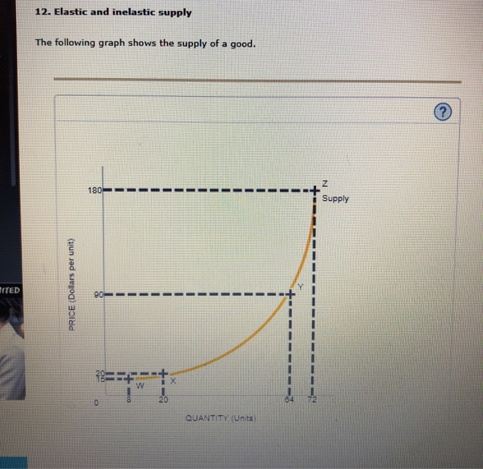 Solved 12. Elastic and inelastic supply The following graph | Chegg.com