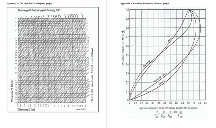 Appendix 2: The pipe flow/Wallingford graph
Velocity V (m/s)
Discharge Q (V/s) for pipes flowing full
N
Diameter D (m)
2 111 