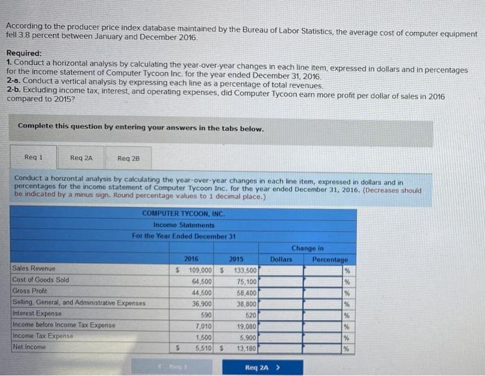 Solved According to the producer price index database