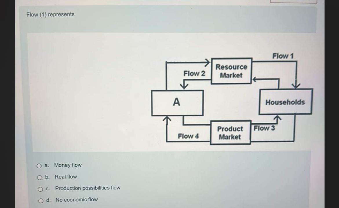 Solved Flow (1) ﻿representsa. ﻿Money flowb. ﻿Real flowc. | Chegg.com