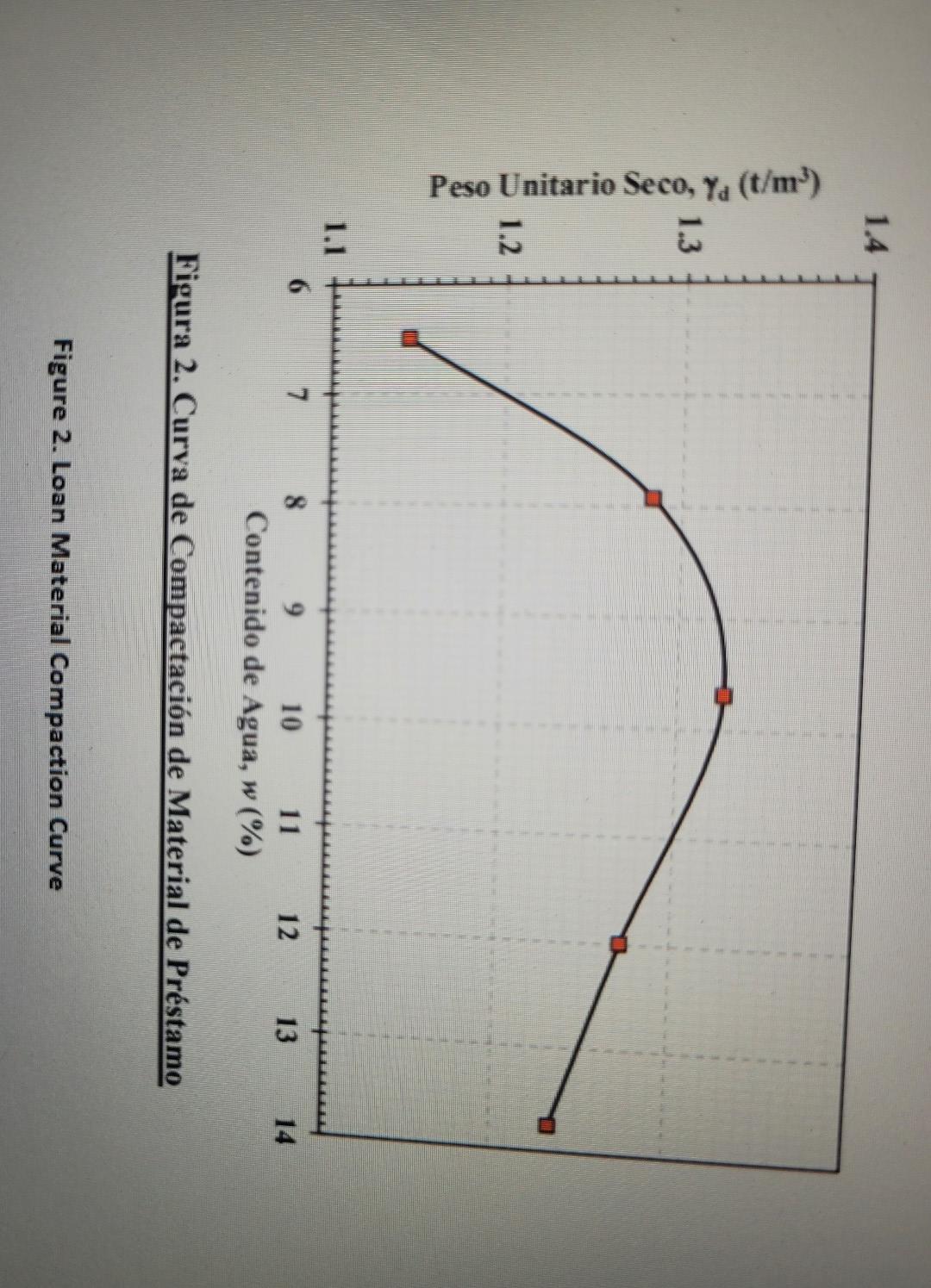 Figura 2. Curva de Compactación de Material de Préstamo Figure 2. Loan Material Compaction Curve