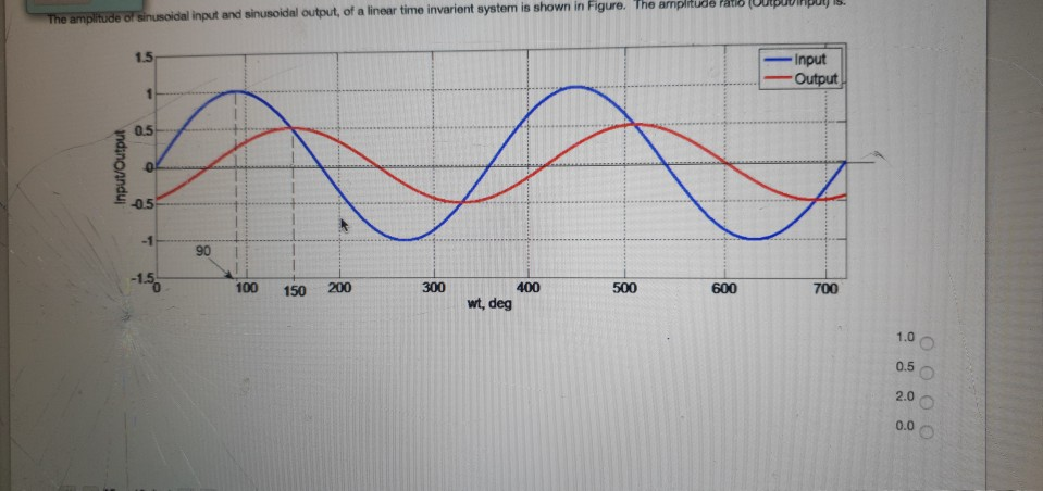 Solved PU The amplitude of sinusoidal input and sinusoidal | Chegg.com
